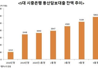 탄력받는 동산금융 활성화…5대 시중은행 5개월간 70% ‘껑충’