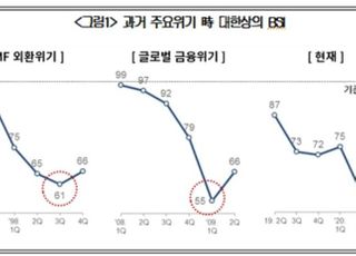 3Q 체감경기 '글로벌 금융위기' 수준…수출·내수 동반 하락