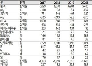 "아모레G, 국내 오프라인 위주 판매부진 지속…목표가↓"-SK증권