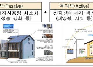 구리갈매‧성남복정1, ‘제로에너지도시’ 기본계획 수립