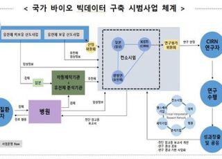 정부, 바이오 빅데이터 구축 본격화…수집대상 환자 모집