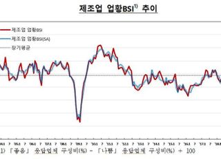 정부 정책효과에 6월 기업 체감경기 소폭 상승