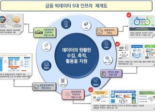 신정원·금결원, 금융 빅데이터 개방 범위 확대…"디지털 금융혁신"