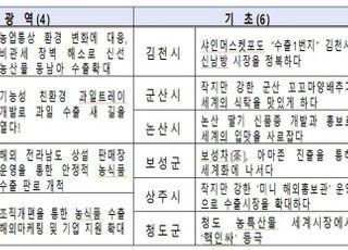 충남도·김천시, 제1회 농식품 수출 우수 지자체 경진대회서 대상