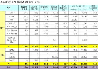 르노삼성, 6월 내수판매 80.7% 급증 "XM3 효과"