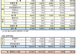 한국GM, 6월 2만5983대 판매…전년비 28.7%↓
