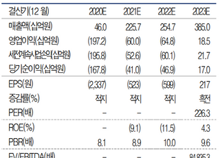[특징주] SK바이오팜, 상장 직후 상한가 직행…12만7000원까지 급등