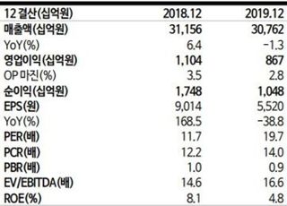 "삼성물산, 계열사 주가 급등으로 보유지분 가치 상승…목표가↑"-교보증권
