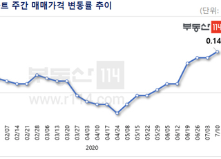 [주간부동산시황] 서울 아파트값 0.14% ↑, 올 들어 최대 상승폭