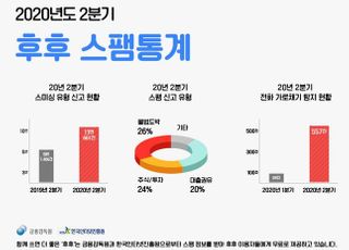 “재난지원금 사기 기승…2분기 스미싱 신고 92%↑”