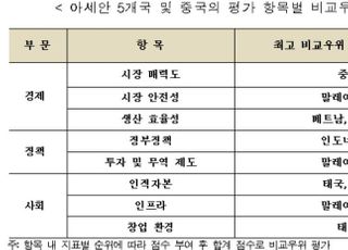 무협 "코로나19 이후 중국 대체할 투자지는 아세안"