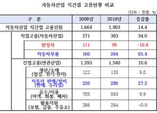 국내 자동차산업 직간접 고용 190만명…"고용유지 지원 확대해야"