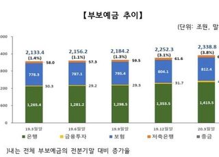 1분기 부보예금 2338조원…예금·주식투자 대기자금에 몰렸다