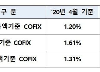 6월 코픽스 0.89%…사상 첫 '0%대' 진입
