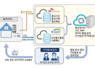 SKT-한국수자원공사, IoT 기반 ‘스마트 물관리’ MOU
