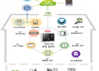 LH, 장기임대주택에 스마트홈 서비스 전면적용