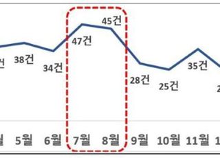 휴가철 화학사고, 평상시보다 1.48배 높아