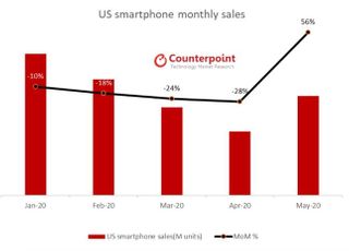 미국 스마트폰 시장 5월 판매량 56% 회복…삼성·LG에 ‘기회’