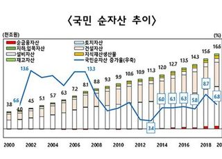 가구당 순자산 4.6억원…부동산만 76%