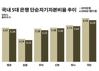 자본력 개선 해답 찾는 농협은행…코로나發 '시험대'