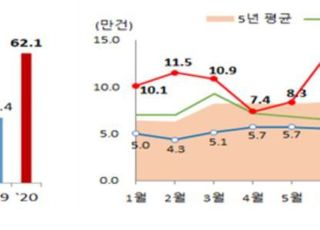 상반기 주택매매 62만878건, 지난해·5년 평균 대비 모두 증가