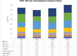SEMI "내년 반도체 장비 투자 700억달러...최대치 경신"
