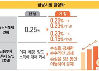 [2020 세법] 금융투자소득 과세 도입, “정부, 97.5% 대부분 주식투자자 부담 줄어”