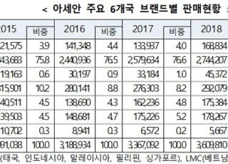 한국車, 아세안 시장 판매 점유율 2년 연속 늘어