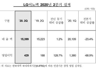 LG이노텍, 2Q 영업익 429억원...전년比 128.7%↑