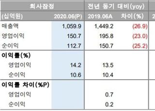 "HDC현대산업개발, 아시아나항공 인수 해결 급선무"-KTB투자증권