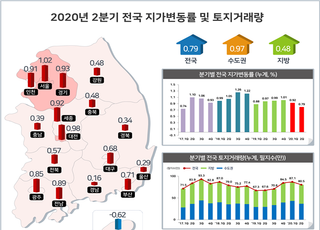 2분기 지가 0.79% 상승, 거래량은 7.6% 하락