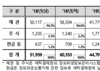 올 상반기 장외파생상품 담보금액 22조원…전년 동기比 401.4%↑