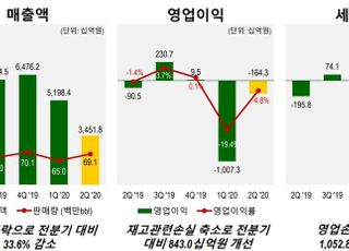 S-Oil, 2분기 1643억 영업적자…"하반기 업황 개선 기대"