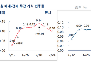[주간부동산시황] 서울 매매가격 2주연속 상승세 둔화