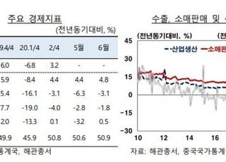 한은 "中 하반기 경기회복세 이어갈 듯…미·중 갈등 제약 요인"