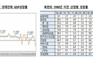 한은 “북한, 1970년 이후 2%대 저성장 지속”
