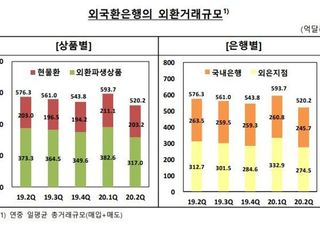 올해 2분기 외환거래 520억2000만 달러…전분기 대비 12.4%↓