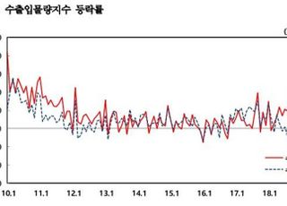 6월 수출물량지수 전년比 1.4%↓…3개월 연속 하락