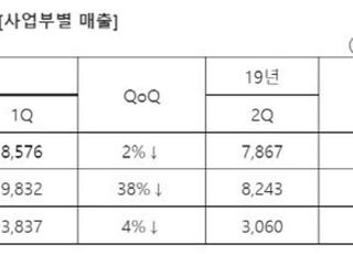 삼성전기, 2Q 영업익 960억원...전년比 42% ↓