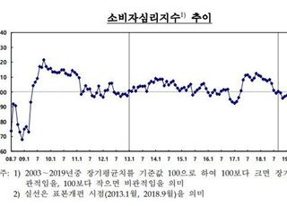 소비자심리 3개월 연속 상승세…"정책 대응 효과"
