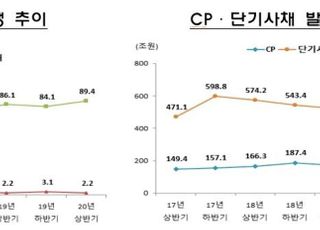 상반기 기업 직접금융 조달 91.5조원…전년 대비 3.6% ↑