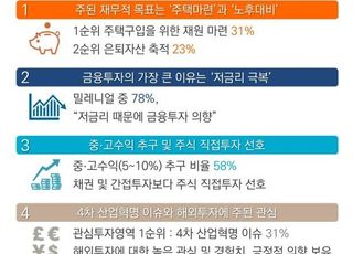 “밀레니얼 세대, 투자 목표는 주택마련·은퇴자산”