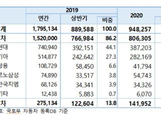 상반기 자동차 판매 한국만 늘어…전기차 10대 중 1대