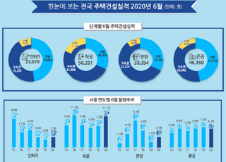 6월 서울 주택 인허가 3659가구…지난해 대비 42.6% 증가