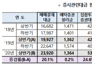 올 상반기 증시대금 2경6059조원…하루 평균 212조원