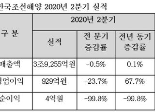 한국조선해양, 2Q 영업익 929억…전년비 68% 증가