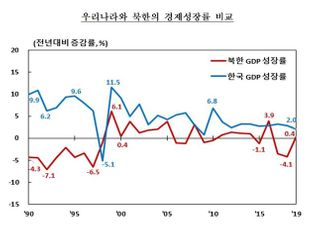 북한 작년 경제성장률 0.4%…3년 만에 플러스 성장 전환