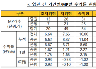 6월 ISA 누적 수익률 11.7%…경기회복 기대에 1달 새 2%p↑