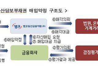 캠코동산금융지원, '1.1조+α' 매입약정 프로그램 가동