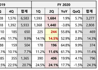 KT스카이라이프, 2Q 영업익 244억…전년비 56%↑